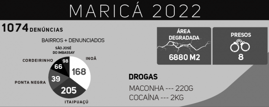 Maricá 2022